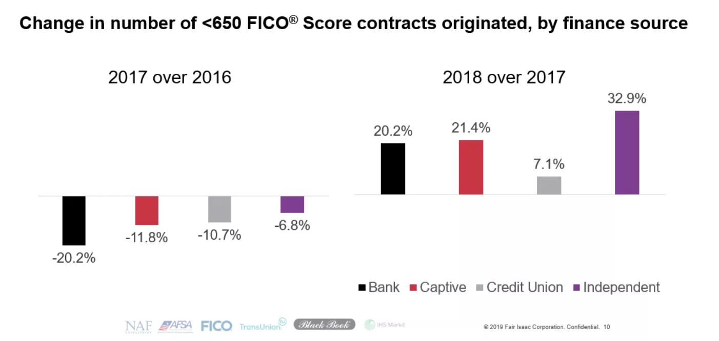 Change in number of <650 FICO Score contracts originated