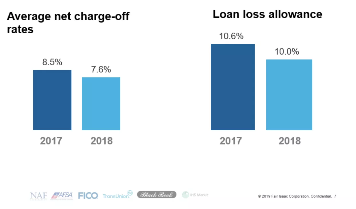 Avg Net Charge-Off Rates & Loan Loss Allowance