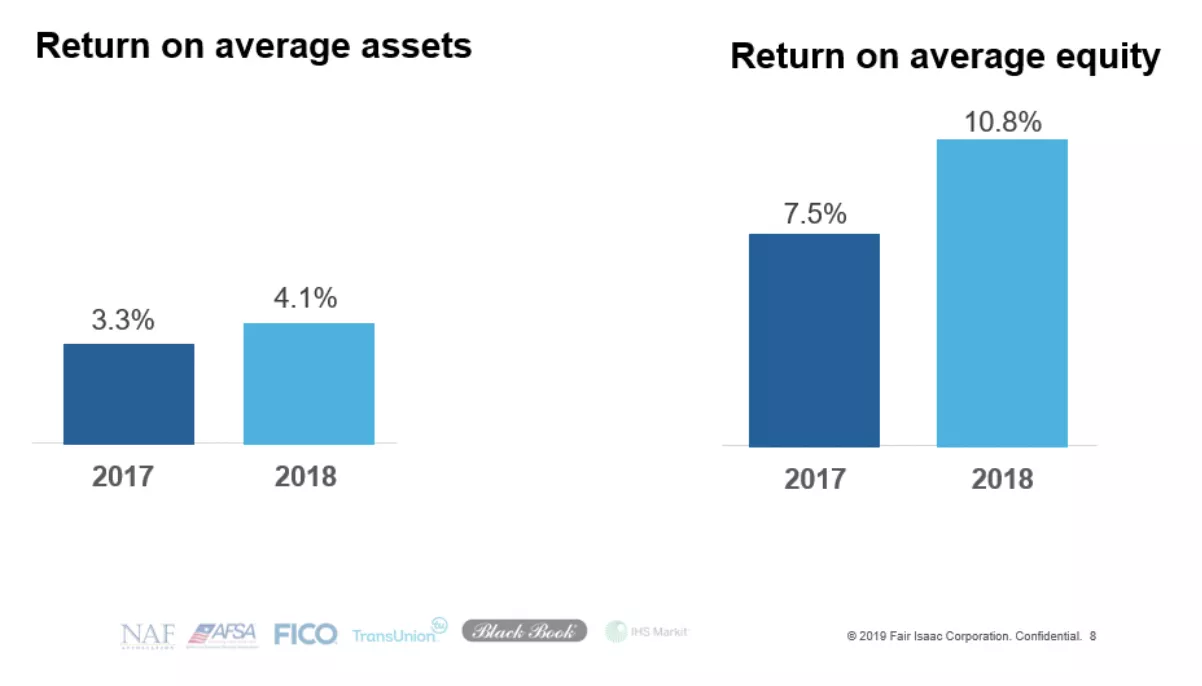 Return on avg assets and return on avg equity