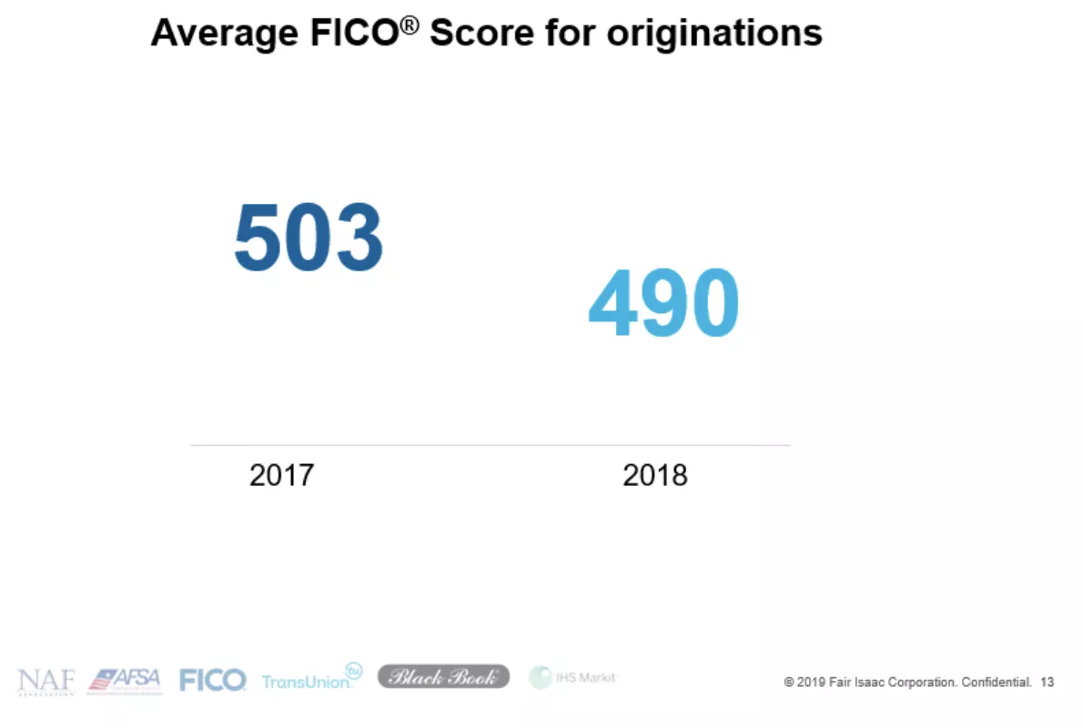 Average FICO Score for Originations