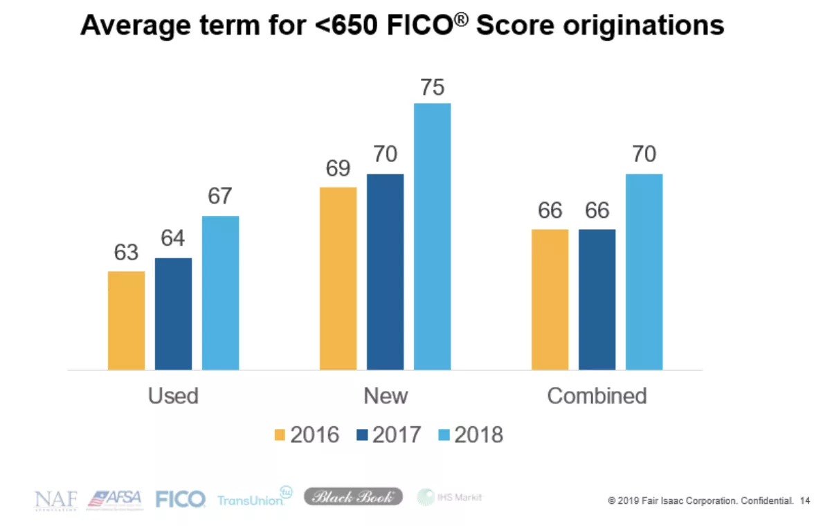 Avg term for <650 FICO Score originations