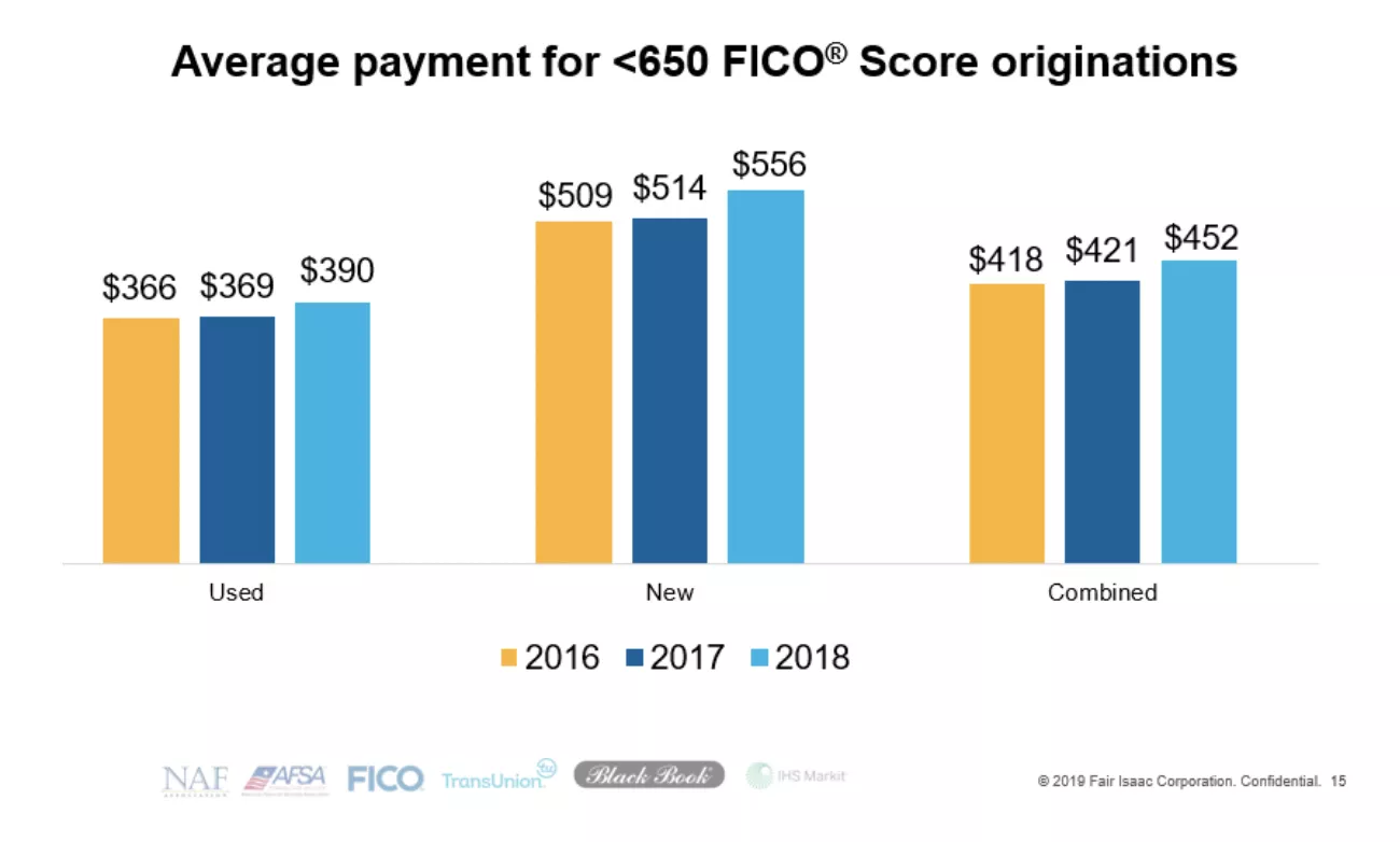 Avg payment for <650 FICO Score originations