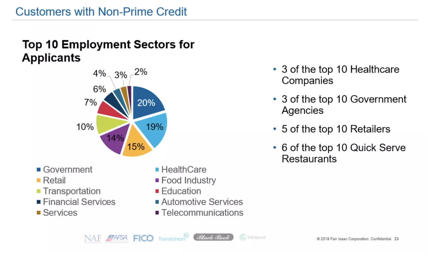 Customers with non-prime credit
