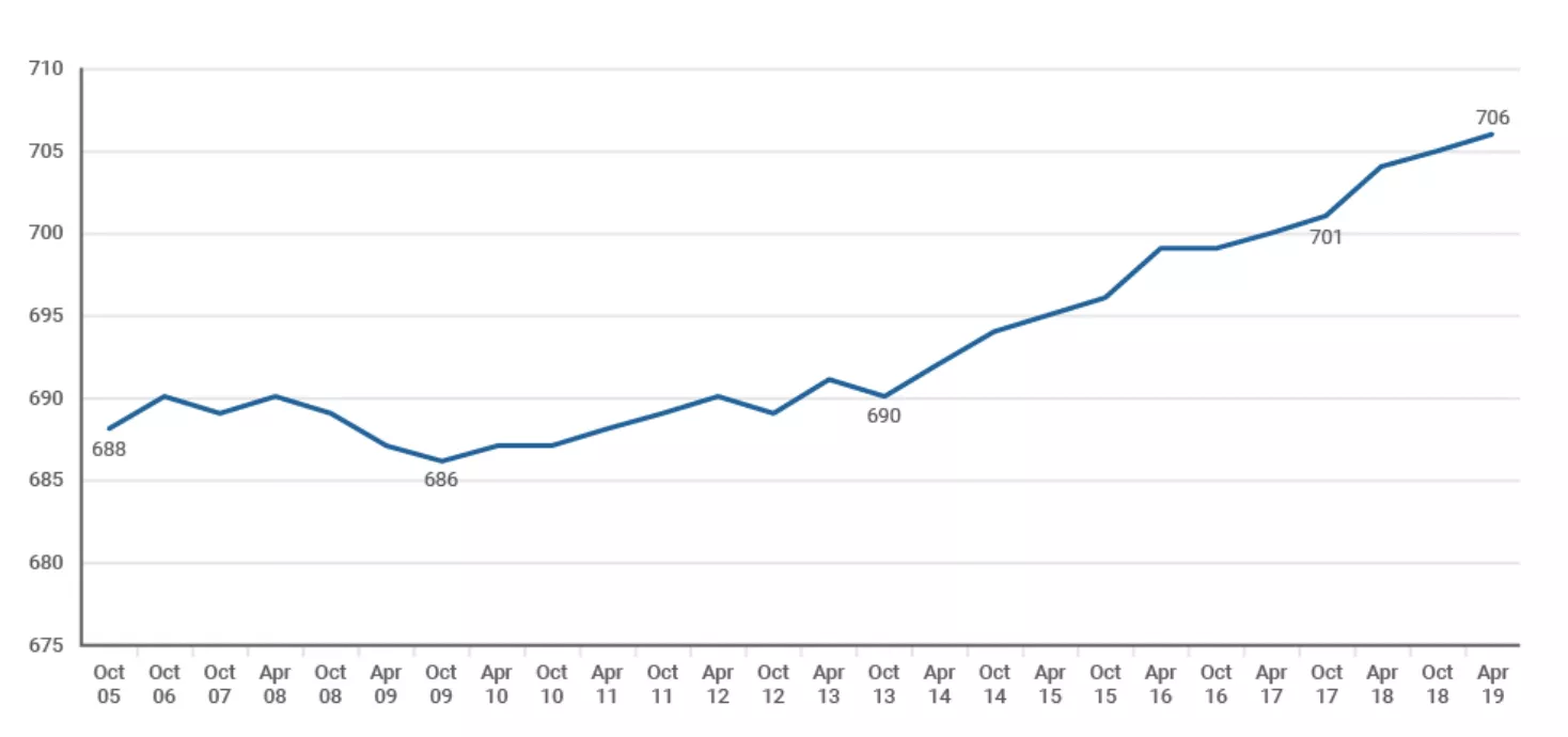 National Average FICO® Score Has Steadily Risen Over Past Decade