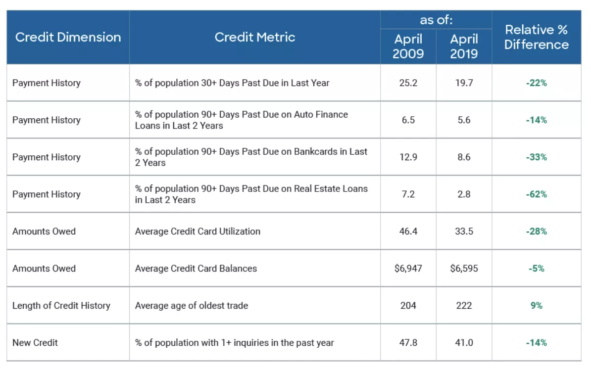 Figure 3. FICO Scorable Population Shows Significant Improvement in Key Credit Metrics Over Past Decade