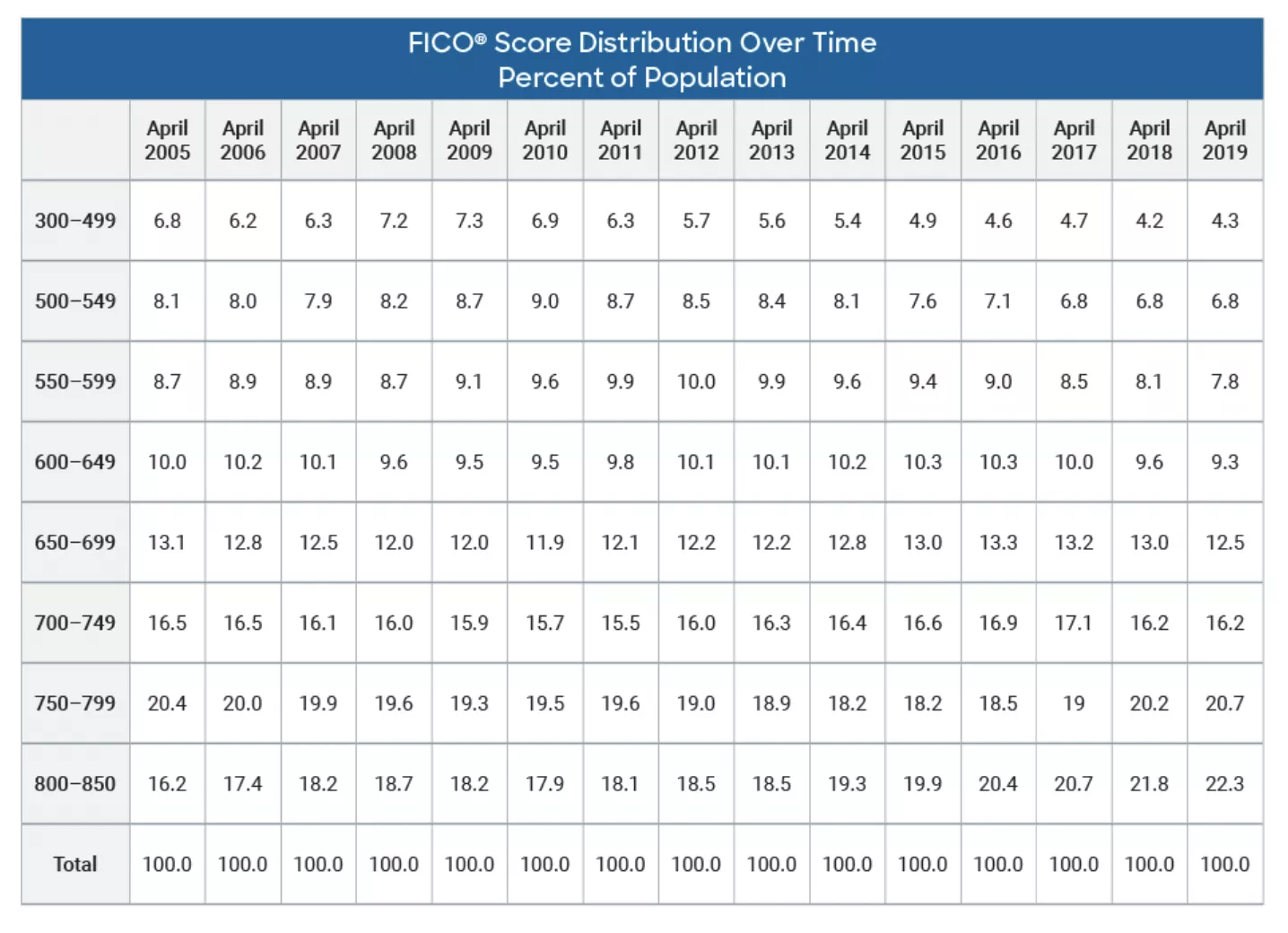 FICO Score Distribution Over Time