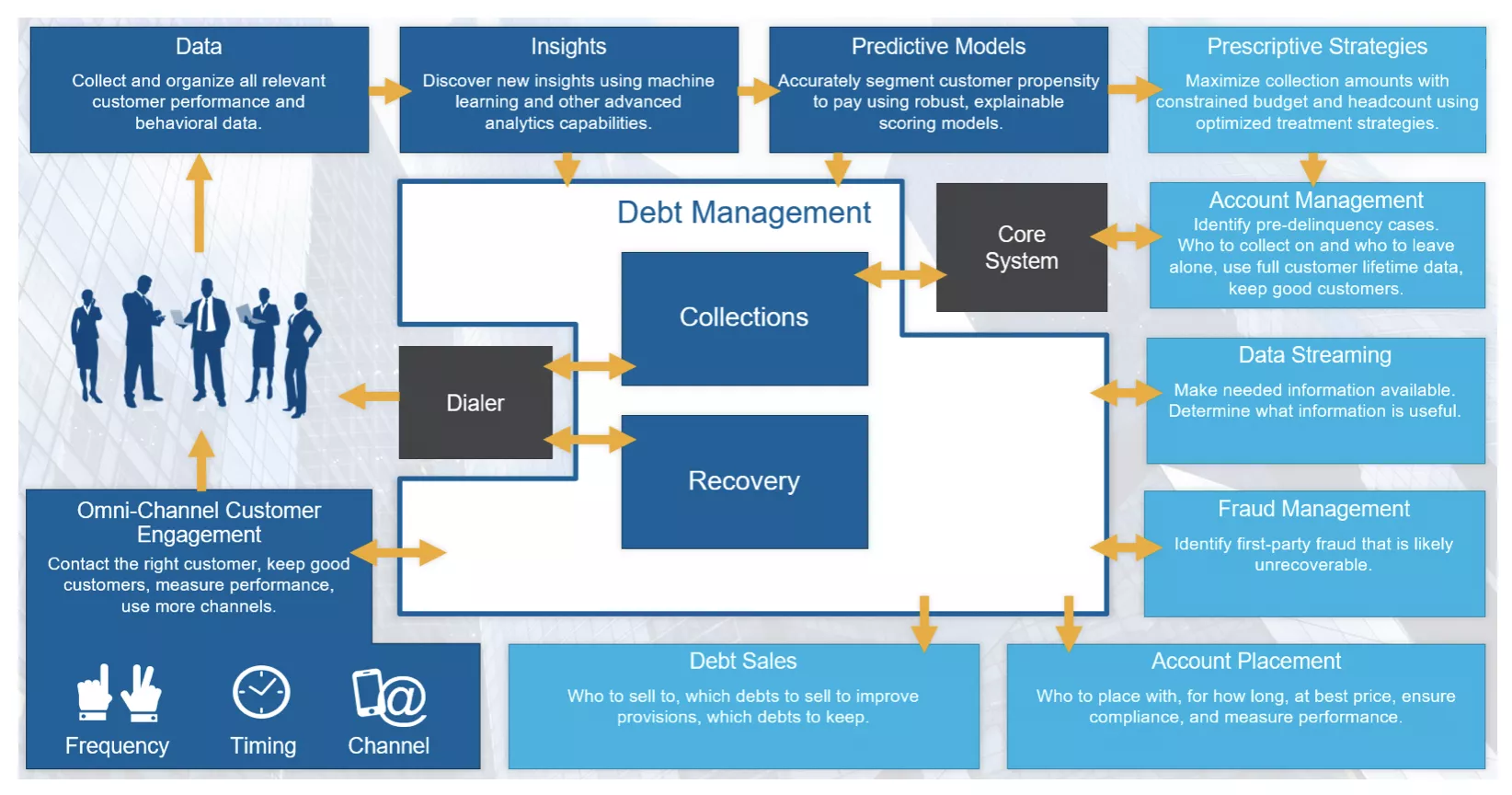 Collections and Recovery lifecycle
