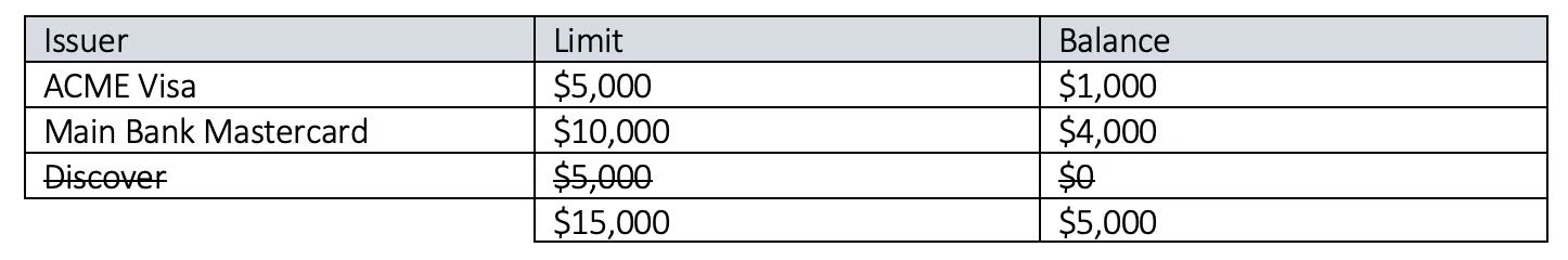 Example of closing a credit card