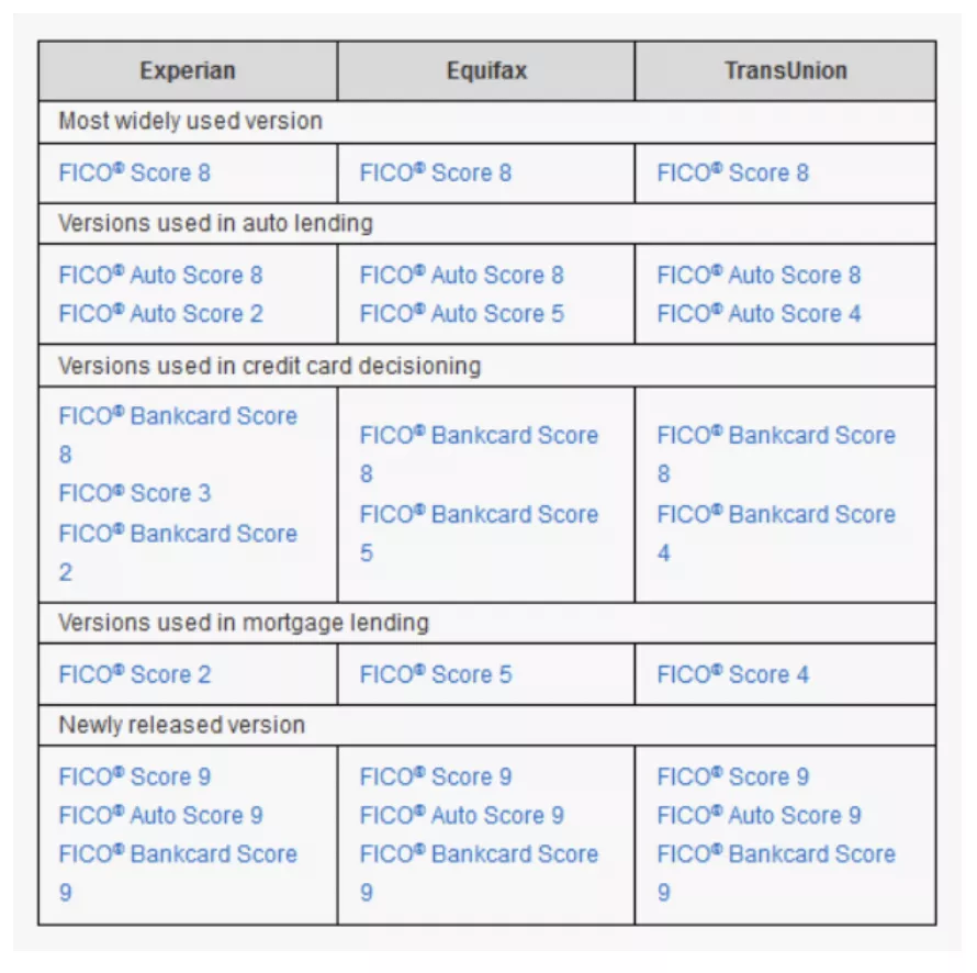 Multiple FICO Score Versions