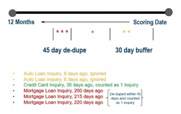 Auto, mortgage, student loan related inquiries that occur 30 days prior to scoring have no effect on the score.
