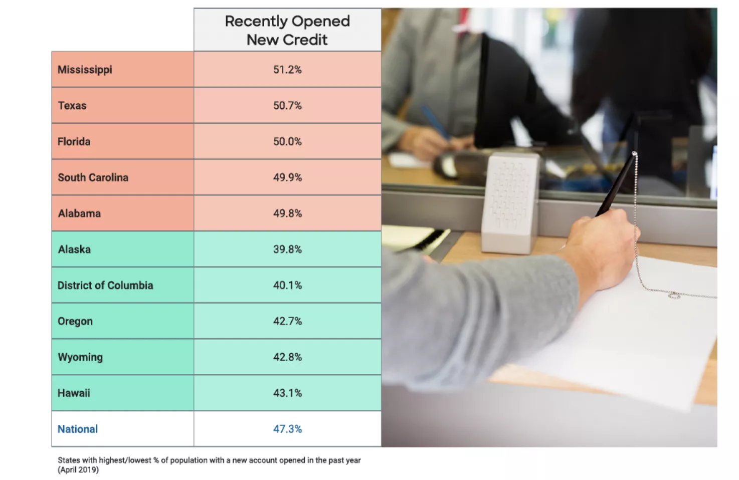 States with highest/lowest population with new account opening