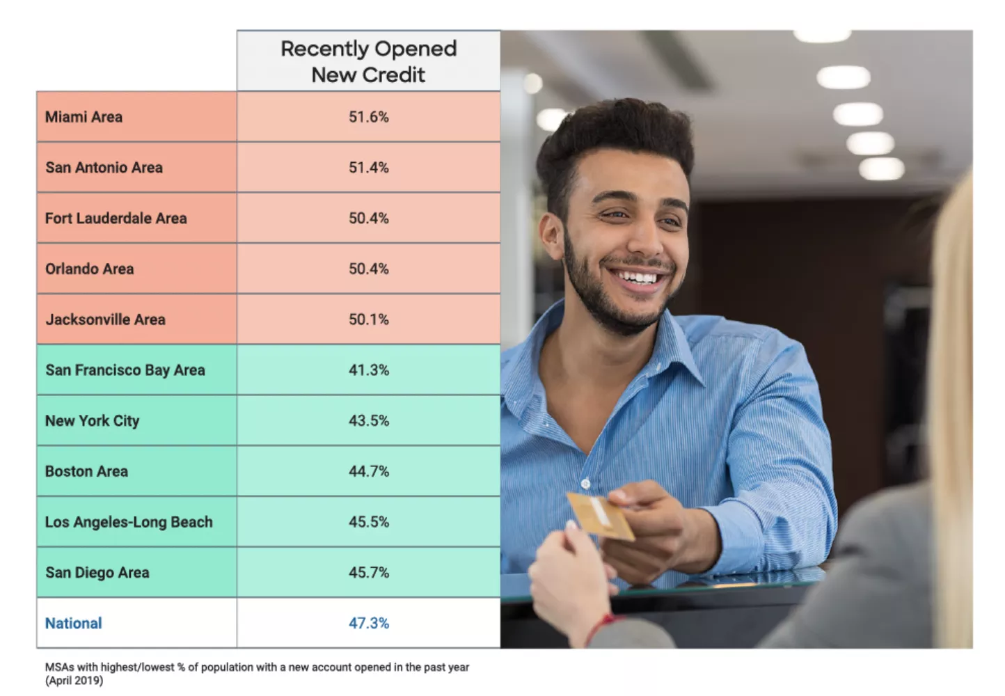 MSAs with highest/lowest % of population with a new account opening