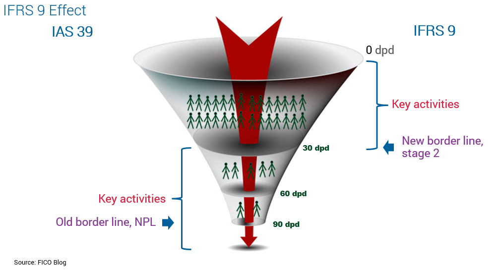 Chart of delinquency cutoffs under IFRS 9