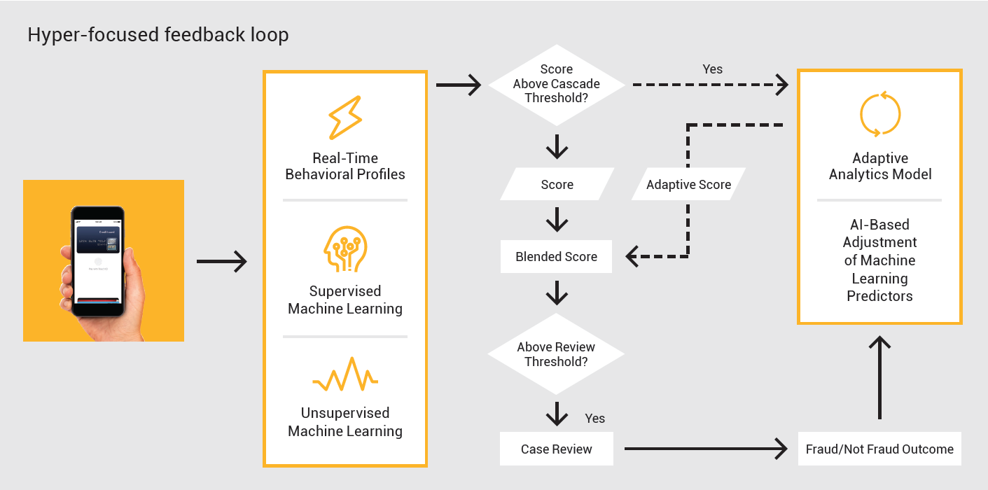 Adaptive analytics diagram