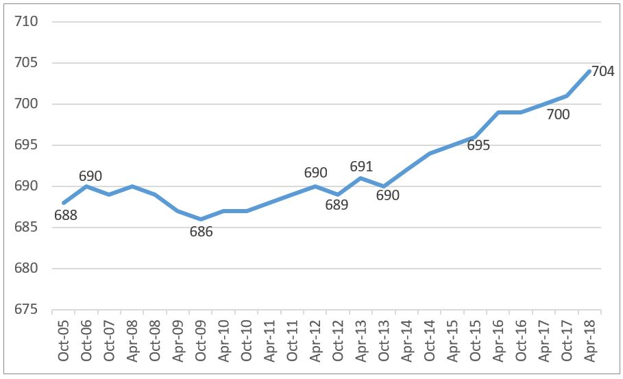 Credit Number Chart