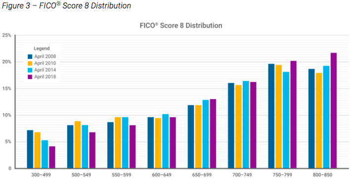 FICO Score Distribution