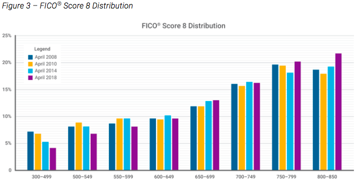 Credit Score Distribution Chart