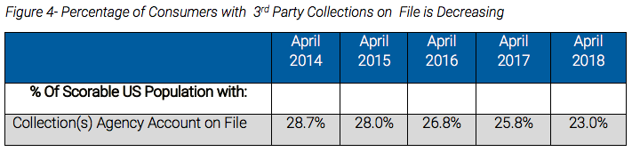 Percentage of Consumers with 3rd Party Collections on File
