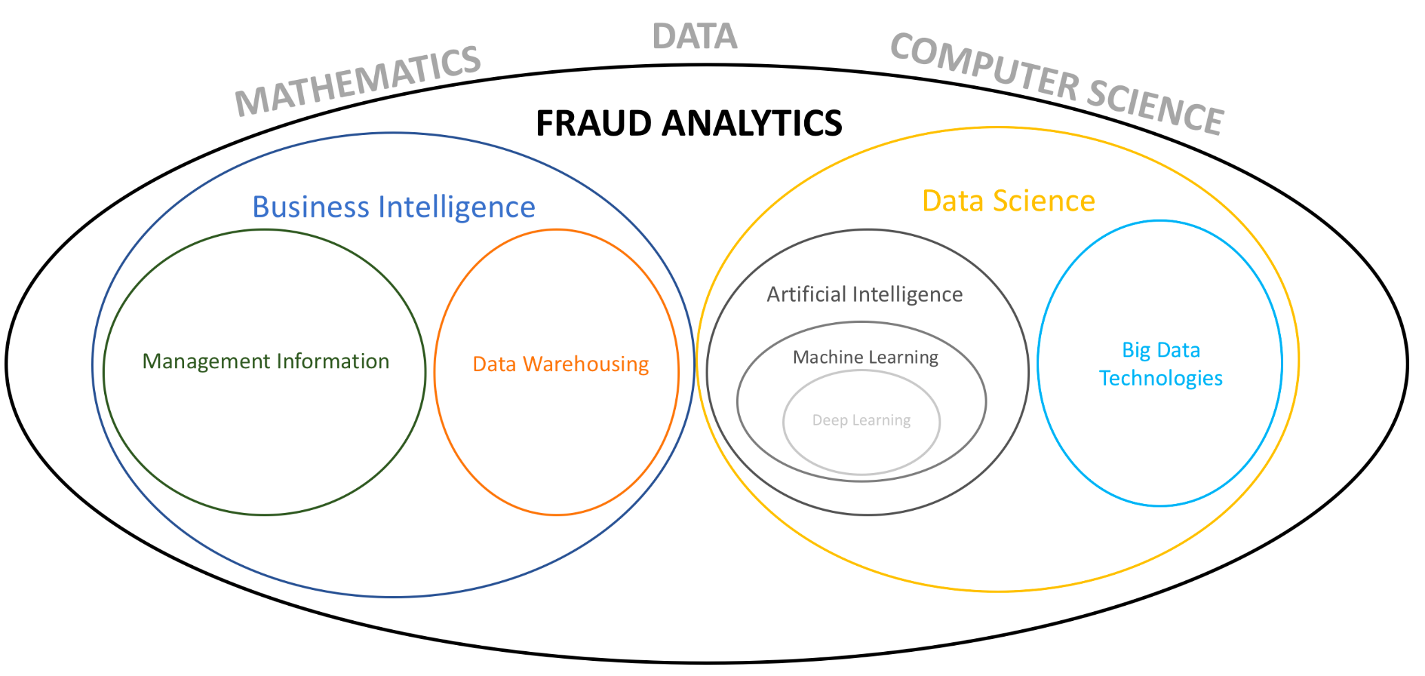 What Are Fraud Analytics?