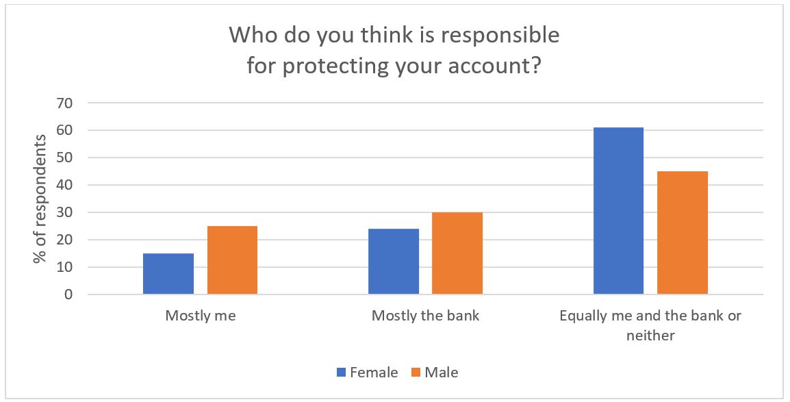 Fraud and Security Survey: How Do Attitudes Differ by Gender? Fraud Survey 2018 4 Fraud and Security Survey: How Do Attitudes Differ by Gender?