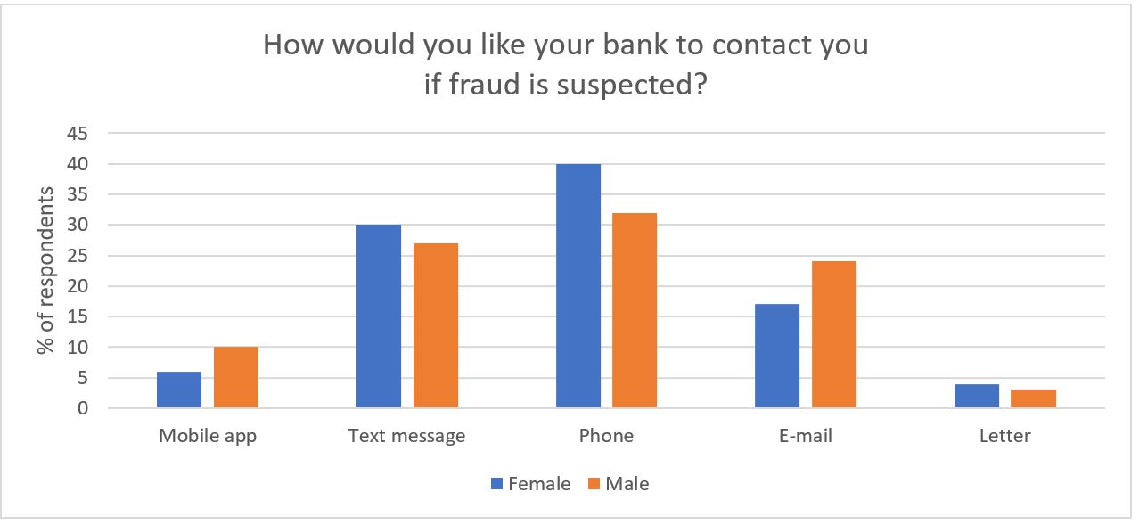 Fraud and Security Survey: How Do Attitudes Differ by Gender? Fraud Survey 2018 5 Fraud and Security Survey: How Do Attitudes Differ by Gender?