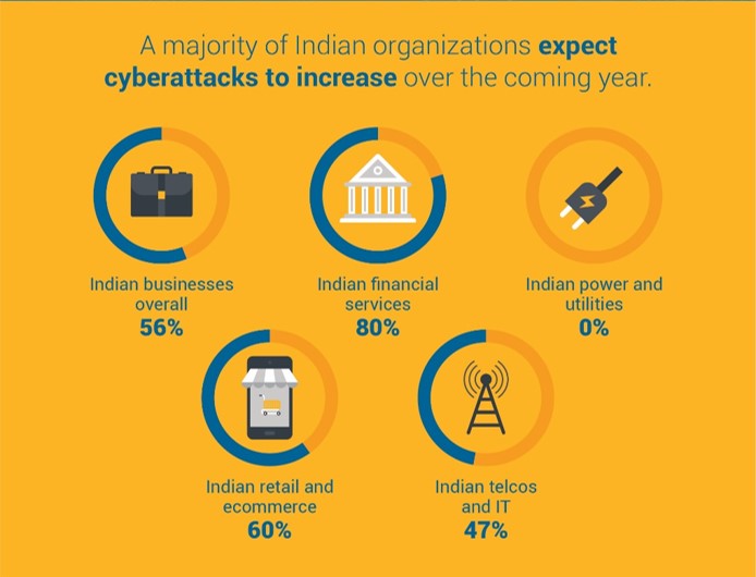 How Do Indian Organizations View Cyber Risk? FICO