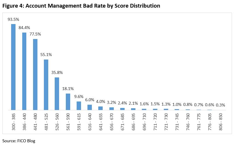 FICO chart