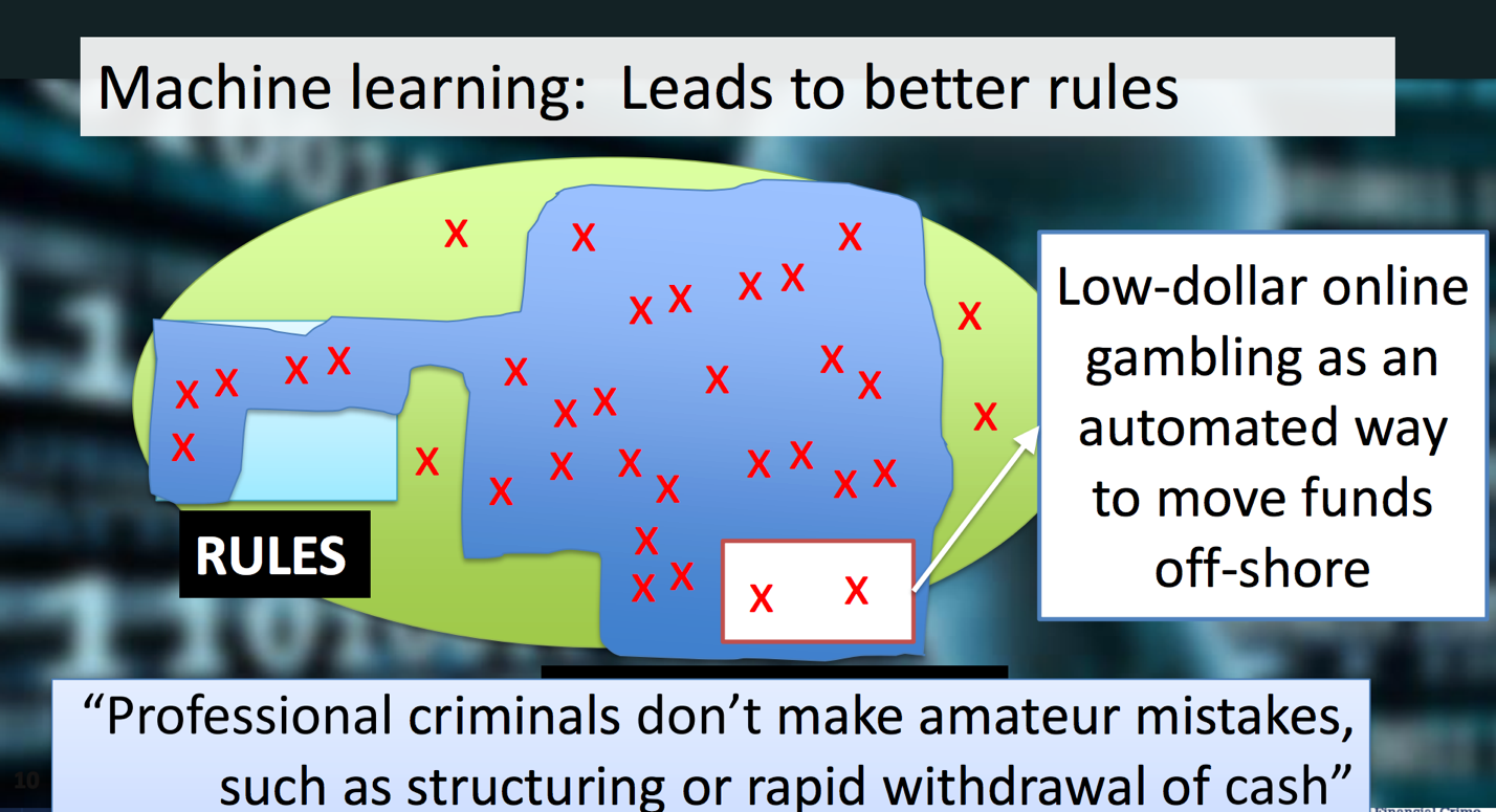 Chart of machine learning pattern