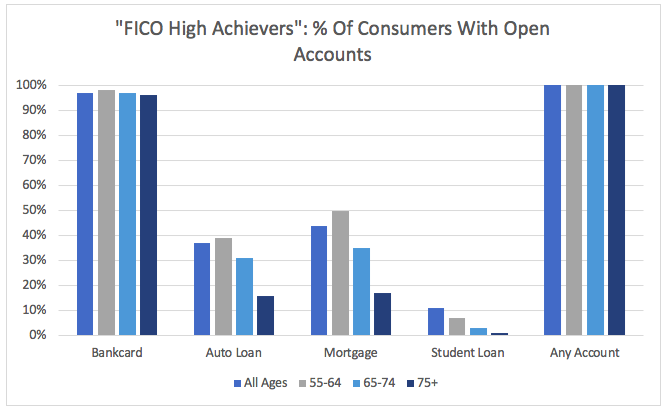 FICO high achiever consumers with an open account