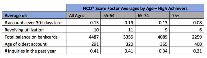 FICO Score Factor Averages by Age – High Achievers