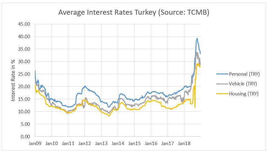 Turkey Interest Rate Chart