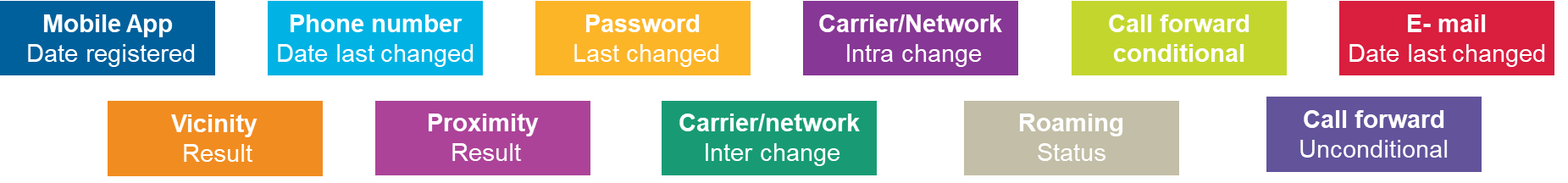 PSD2 Strong Customer Authentication chart