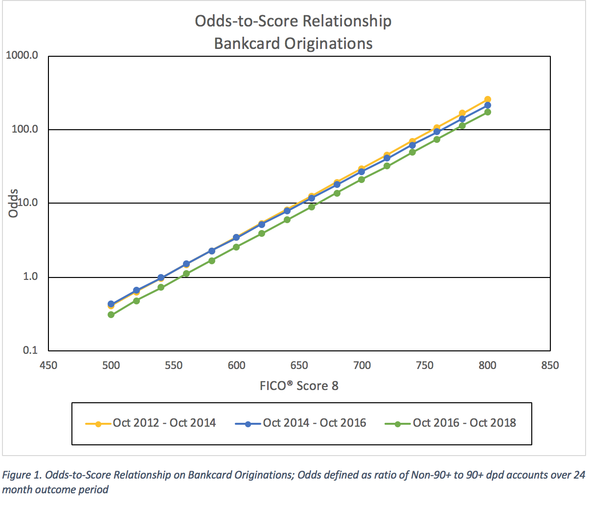 Credit Score Distribution Chart