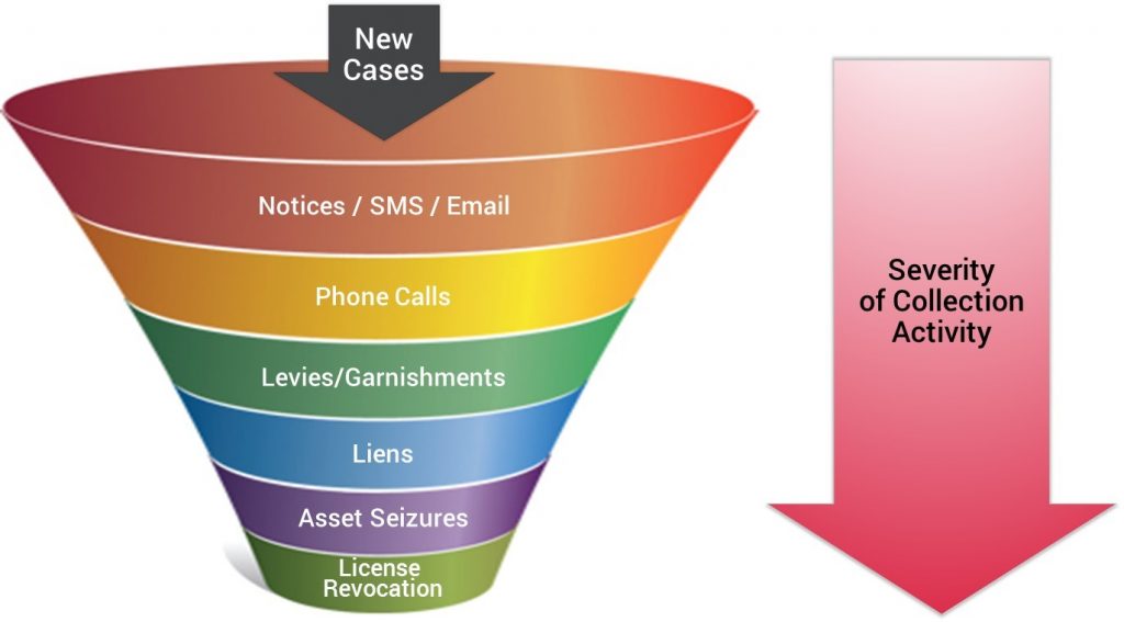 Government Collections Analytics