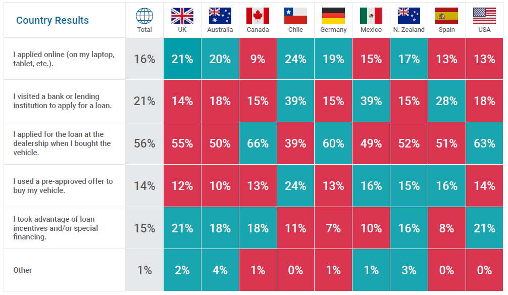 UK Auto Buyers Shift to Online Auto Financing – Slowly Auto Survey UK 2019 UK Auto Buyers Shift to Online Auto Financing – Slowly