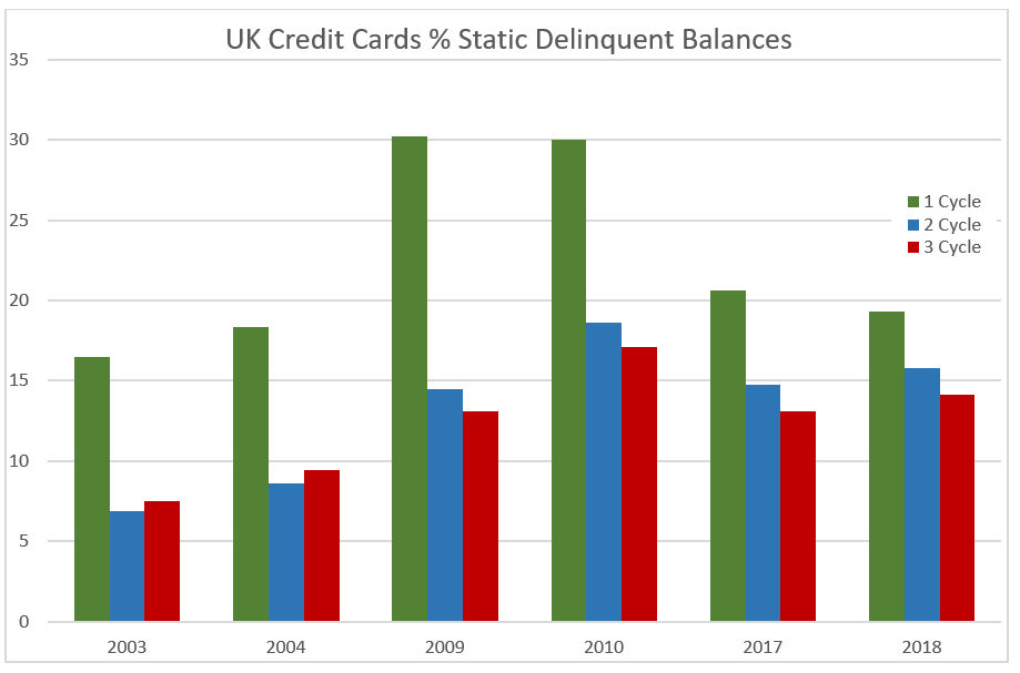“Static Delinquency” Trends Show Opportunity for UK Issuers Static Delinquencies “Static Delinquency” Trends Show Opportunity for UK Issuers
