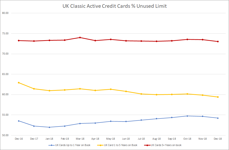 Is £90 Billion in Unused Exposure on UK Cards a Problem?