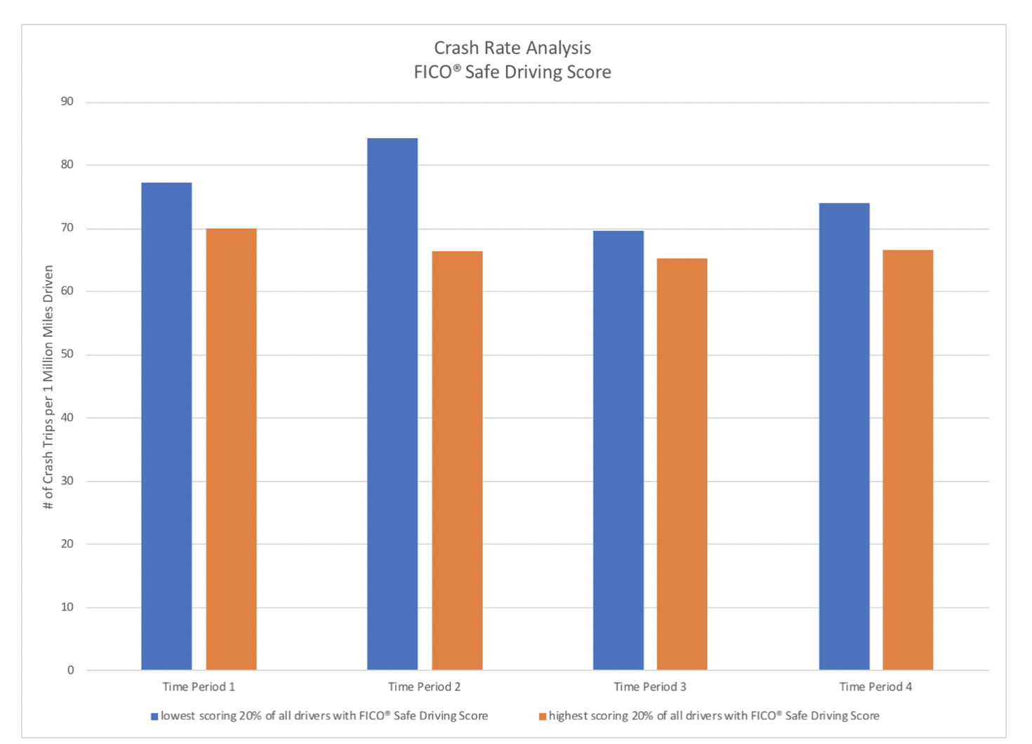 Crash Rate Analysis; FiCO Safe Driving Score