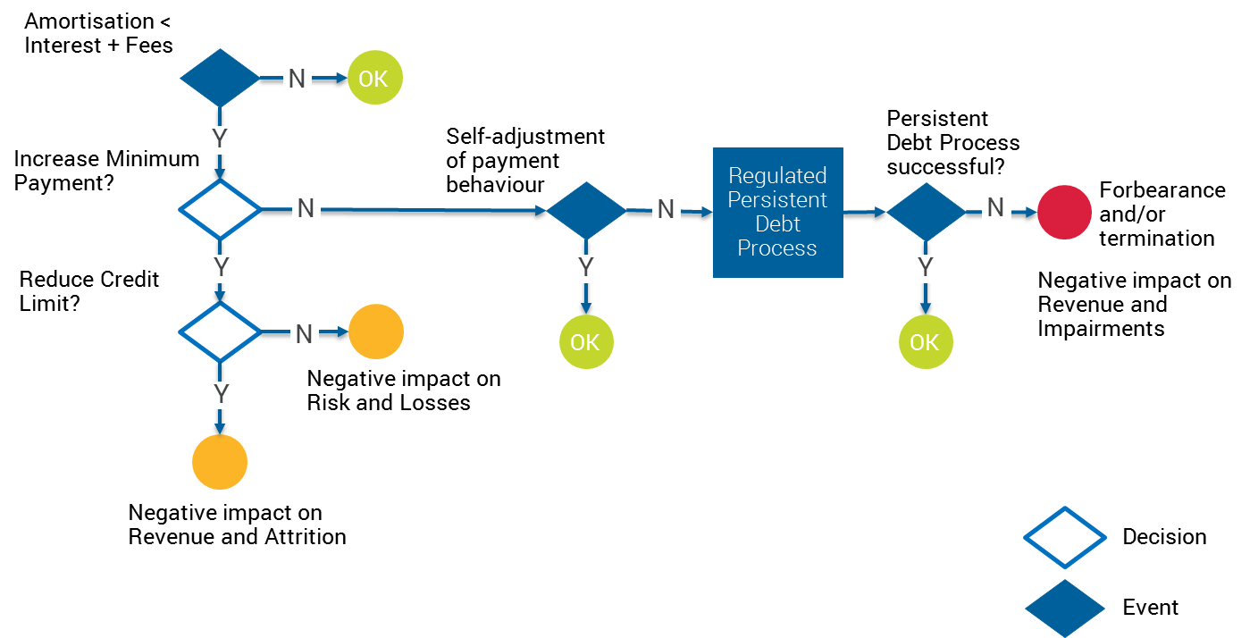 Decision tree