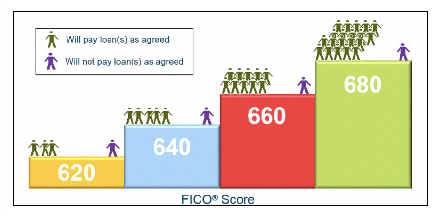 FICO Score Rank Orders Credit Risk