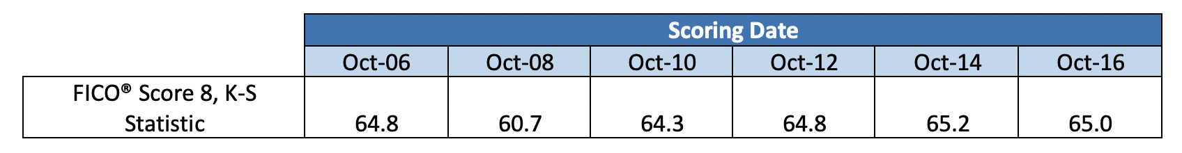 K-S Statistic