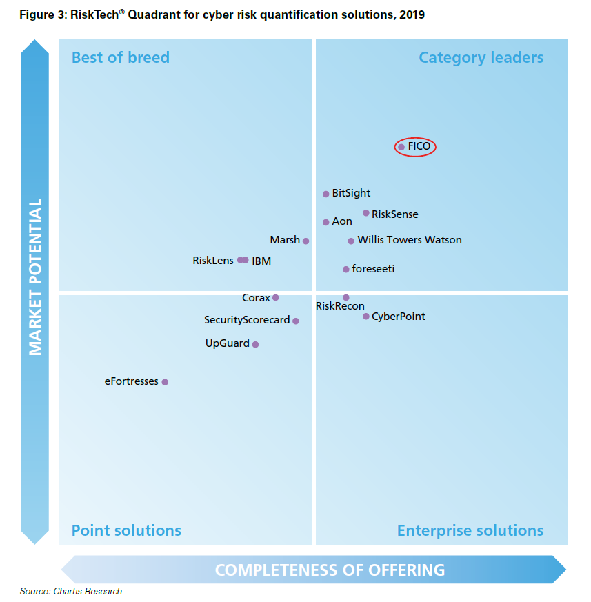 Chartis quadrant