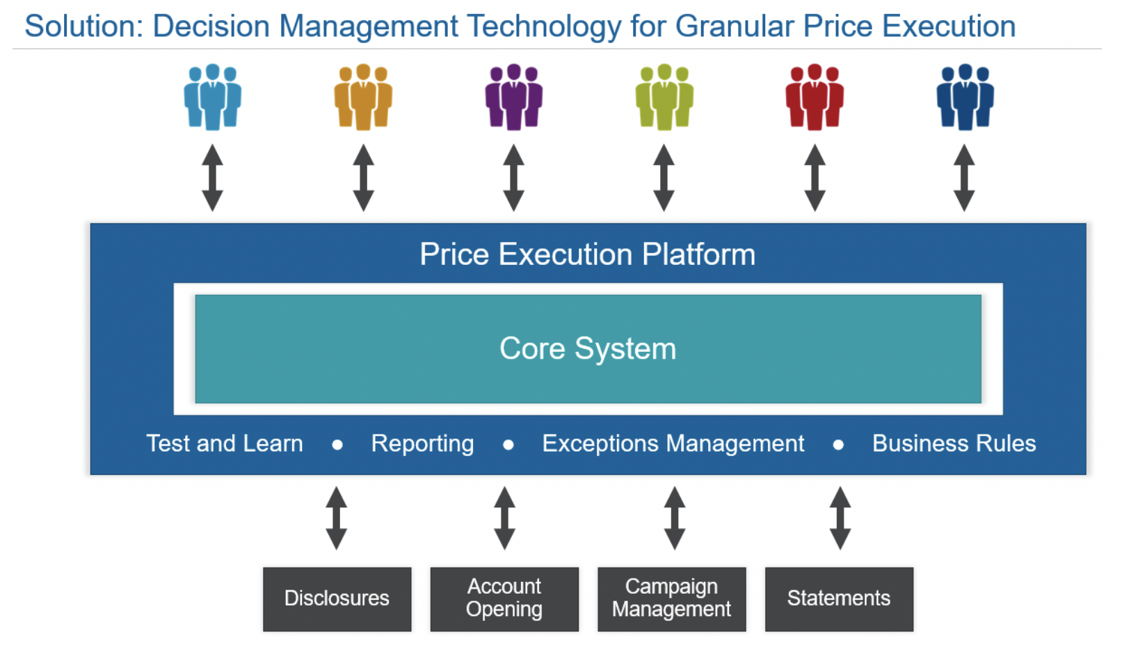 Decision Management Technology for Granular Price Execution