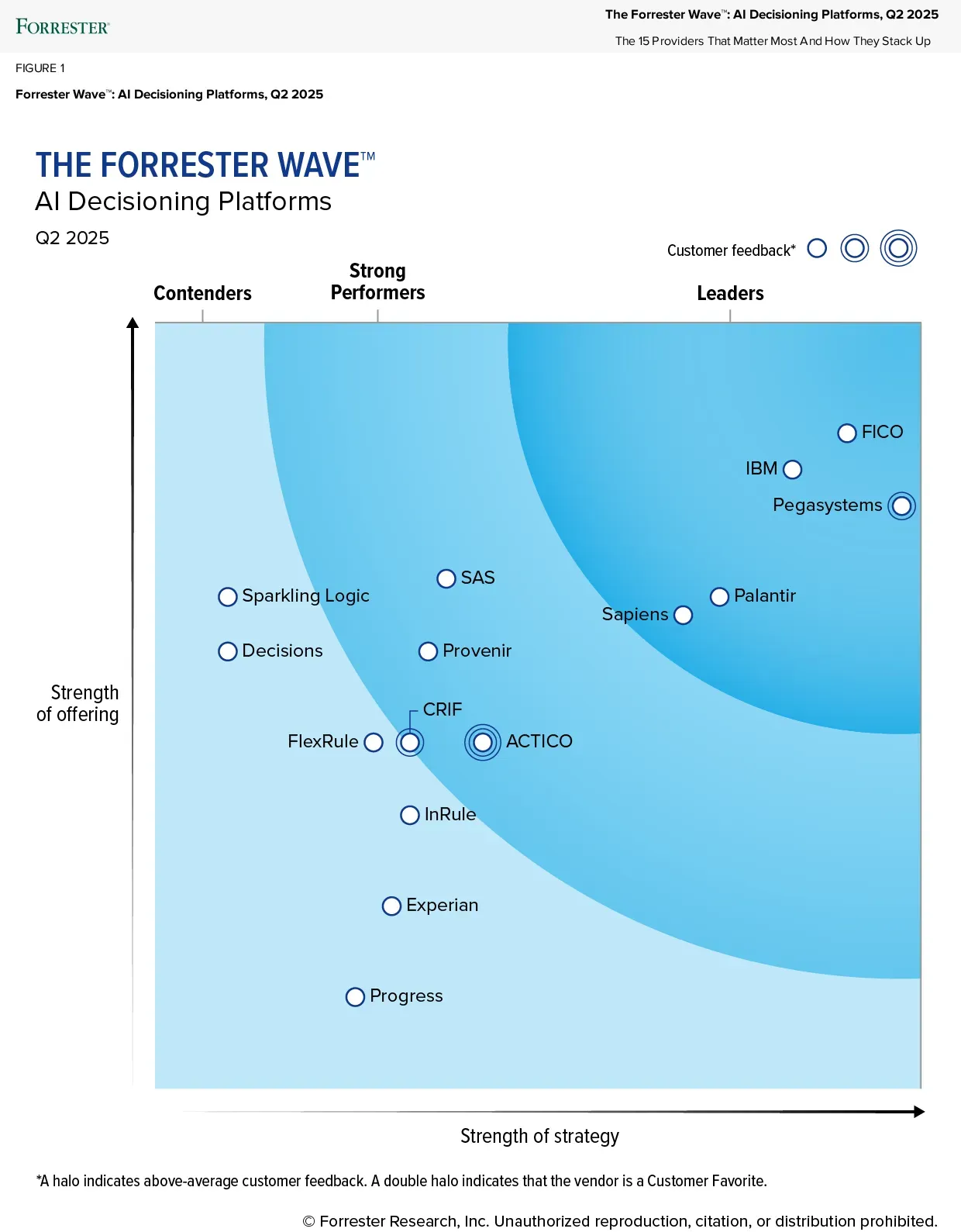 Forrester-Diagramm Q2 25 Forrester-Diagramm Q2 25