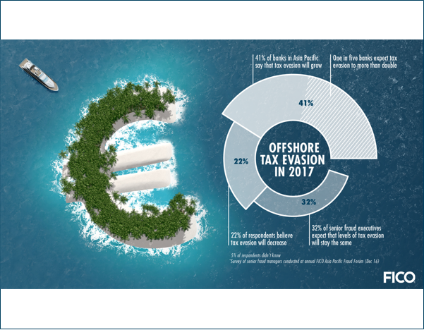FICO Survey: APAC Banks Expect Rise in Tax Evasion OffshoreTaxEvasion FICO Survey: APAC Banks Expect Rise in Tax Evasion