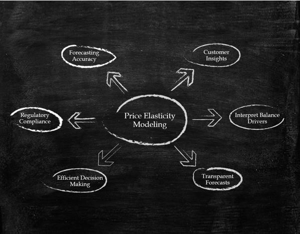 Modeling Deposit Price Elasticity: Where’s the Value? Deposit Price Elasticity Modeling FICO Modeling Deposit Price Elasticity: Where’s the Value?