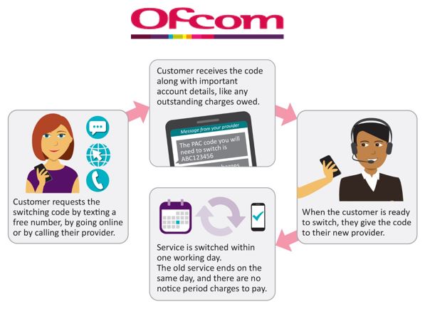 Churn Prevention: New UK Rules Make Analytics Vital Churn prevention Ofcom Churn Prevention: New UK Rules Make Analytics Vital