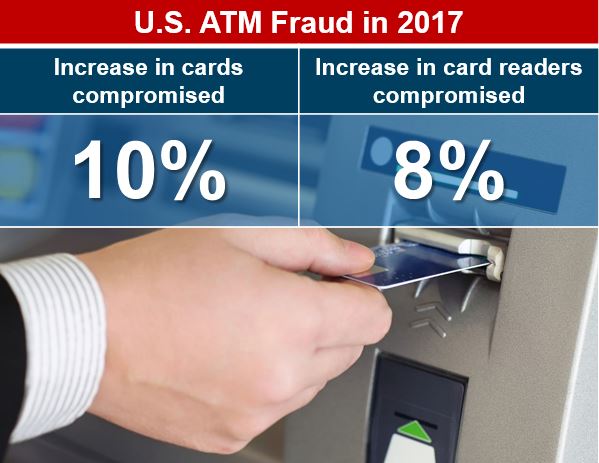 What Is ATM Fraud?