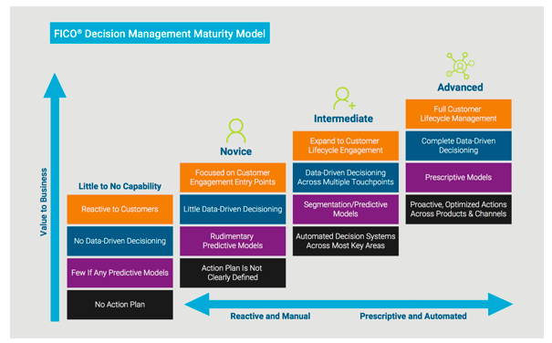 Vantiv, Now Worldpay: A Decision Management Maturity Rockstar! Screen Shot 2018 07 30 at 4.35.24 PM Vantiv, Now Worldpay: A Decision Management Maturity Rockstar!