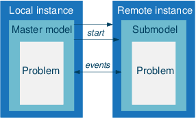 Remote submodel execution multis3